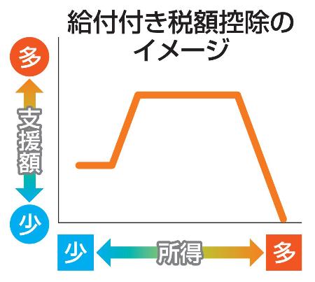給付付き税額控除のイメージ
