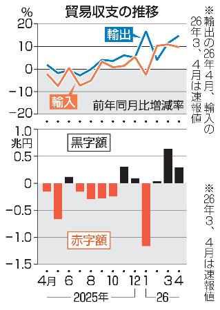 貿易収支の推移