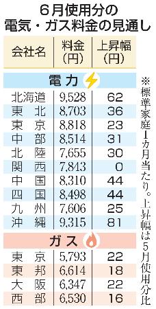 6月使用分の電気・ガス料金の見通し