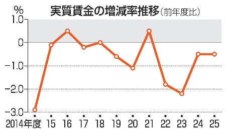 実質賃金の増減率推移