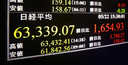 ６万３０００円台を回復し、終値での史上最高値を更新した日経平均株価を示すモニター＝２２日午後、東京・東新橋