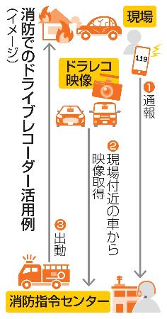 消防でのドライブレコーダー活用例(イメージ)