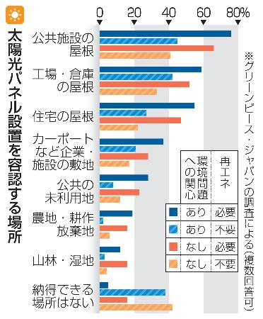 太陽光パネル設置を容認する場所