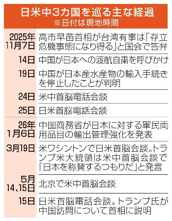 日米中3カ国を巡る経過