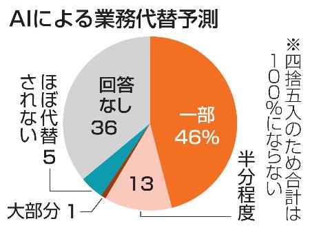 ＡＩによる業務代替予測