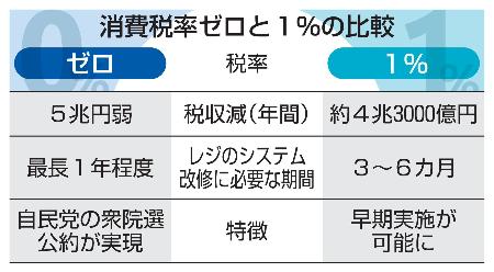 消費税率ゼロと１％の比較