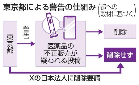 東京都による警告の仕組み