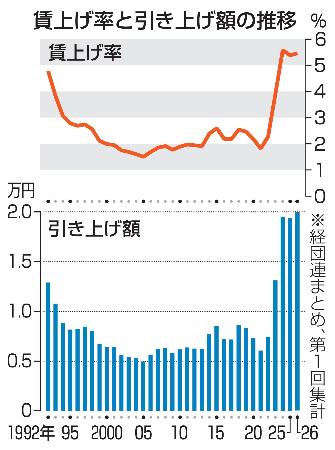 　賃上げ率と引き上げ額の推移