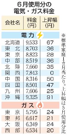 6月使用分の電気・ガス料金
