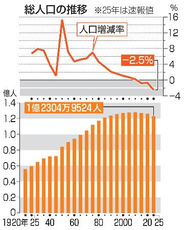 総人口の推移