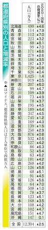 都道府県別の人口と増減率