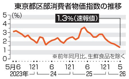 東京都区部消費者物価指数の推移
