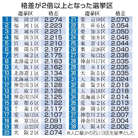 　格差が２倍以上となった選挙区