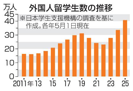 外国人留学生数の推移