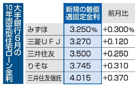 大手銀行6月の10年固定型住宅ローン金利