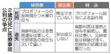 ２歳児死亡医療事故公判の争点