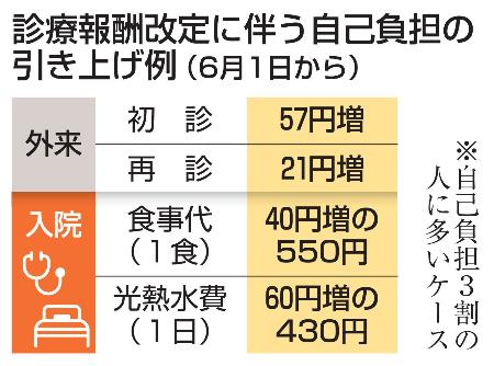 　診療報酬改定に伴う自己負担の引き上げ例