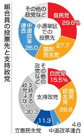 組合員の投票先と支持政党