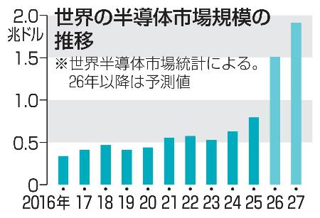 世界の半導体市場規模の推移