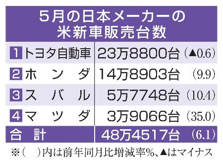 ５月の日本メーカーの米新車販売台数