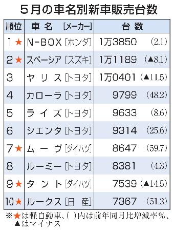 ５月の車名別新車販売台数