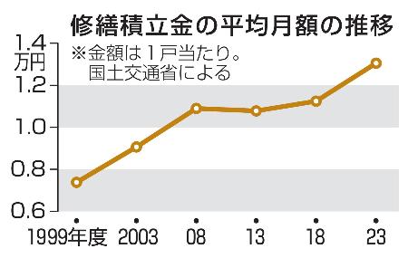 修繕積立金の平均月額の推移