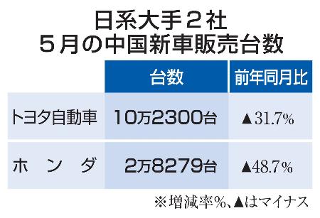 日系大手２社　５月の中国新車販売台数