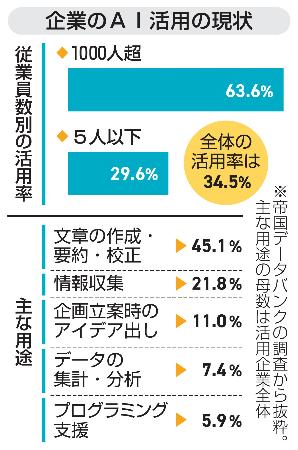企業のＡＩ活用の現状