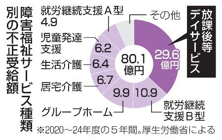 障害福祉サービス種類別の不正受給額