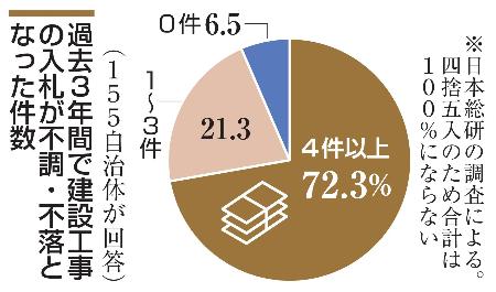 過去３年間で建設工事の入札が不落となった件数