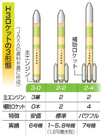 H3ロケットの3形態