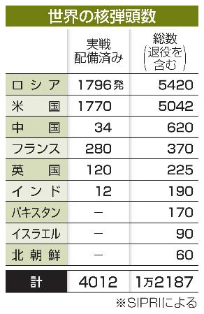 世界の核弾頭数