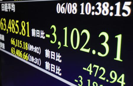 下げ幅が一時3100円を超え、2週間ぶりに節目の6万4000円を割り込んだ日経平均株価を示すモニター=8日午前、東京・東新橋