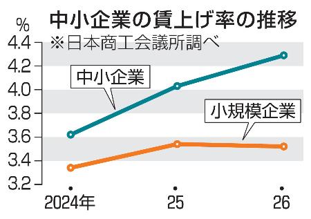 中小企業の賃上げ率の推移