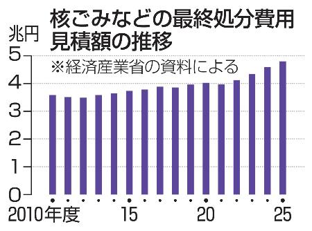 核ごみなどの最終処分費用見積額の推移