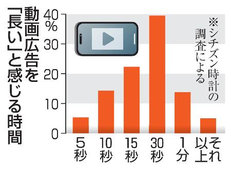 動画広告を「長い」と感じる時間