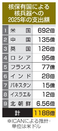 核保有国による核兵器への２０２５年の支出額