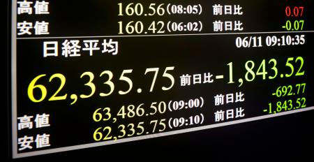 下げ幅が一時１８００円を超え、６万３０００円を割り込んだ日経平均株価を示すモニター＝１１日午前、東京・東新橋