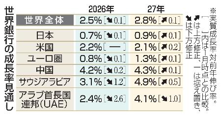 世界銀行の成長率見通し