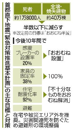首都直下地震「緊急対策推進基本計画」の主な目標と対策