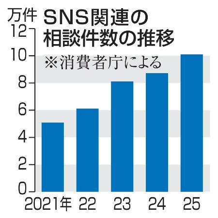 ＳＮＳ関連の相談件数の推移
