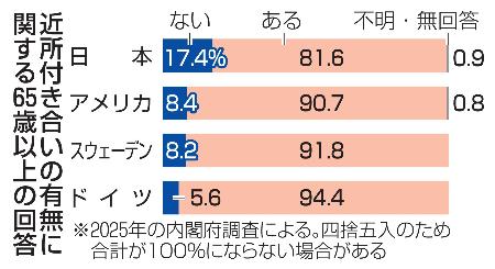 近所付き合いの有無に関する６５歳以上の回答
