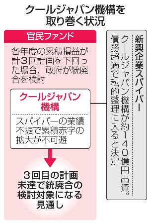 クールジャパン機構を取り巻く状況