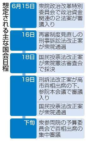 想定される主な国会日程