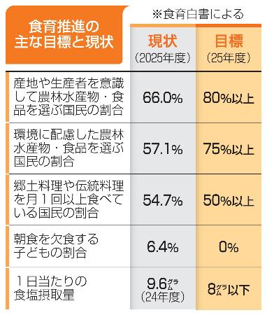 　食育推進の主な目標値と現状