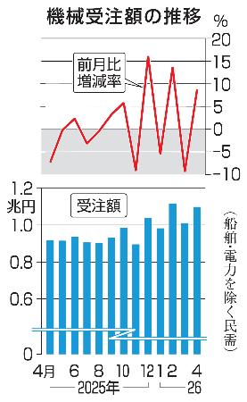 　機械受注額の推移