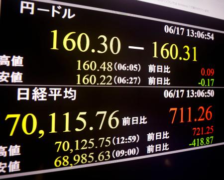 　前日終値からの上げ幅が一時７００円を超え７万円を再び突破、取引時間中の最高値を更新した日経平均株価のモニター＝１７日午後、東京・東新橋