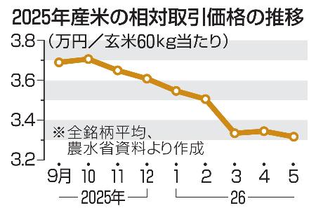 ２０２５年産米の相対取引価格の推移