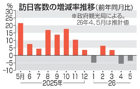 訪日客数の増減率推移