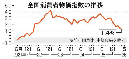 全国消費者物価指数の推移